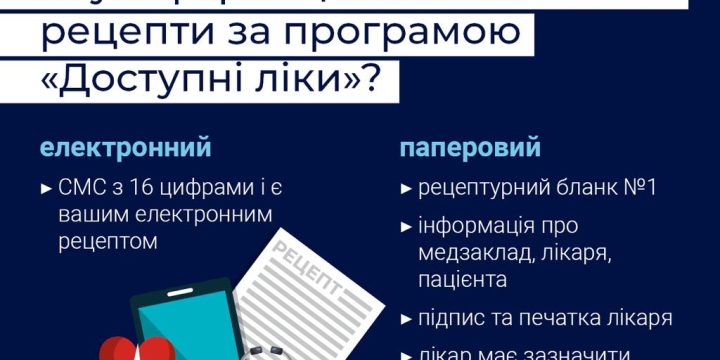 Для українців працює програма «Доступні ліки», завдяки якій вони можуть отримувати певні ліки безоплатно або з невеликою доплатою