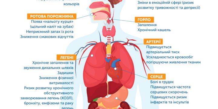 Що відбувається з організмом, коли ви курите?